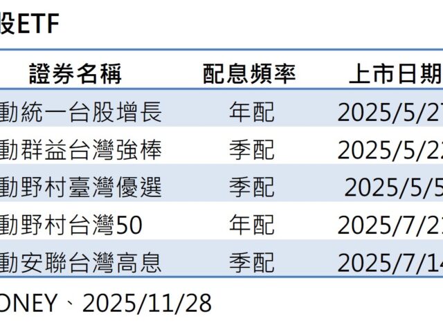 台灣新聞通訊社-主動式台股ETF規模創高、劍指千億 科技型後市最看俏