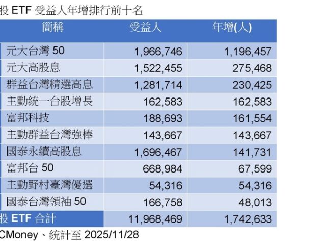 台灣新聞通訊社-台股ETF受益人連4紅創高逾1196.8萬人 周增18.9萬人續創單周最大增額