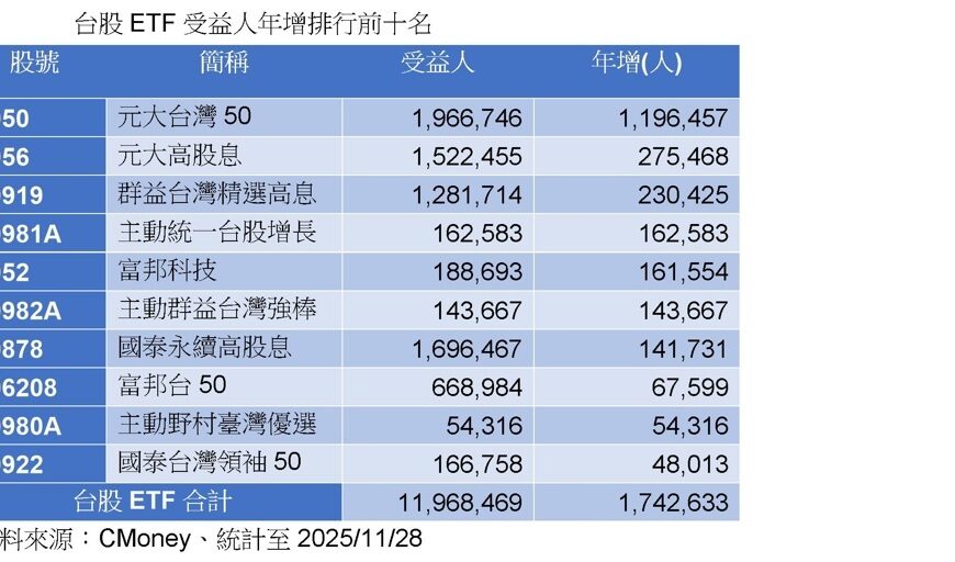 台灣新聞通訊社-台股ETF受益人連4紅創高逾1196.8萬人 周增18.9萬人續創單周最大增額