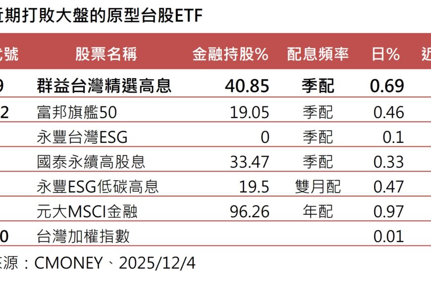 台灣新聞通訊社-6檔打敗大盤的台股 ETF!00919含金抗震周漲1.35%居冠