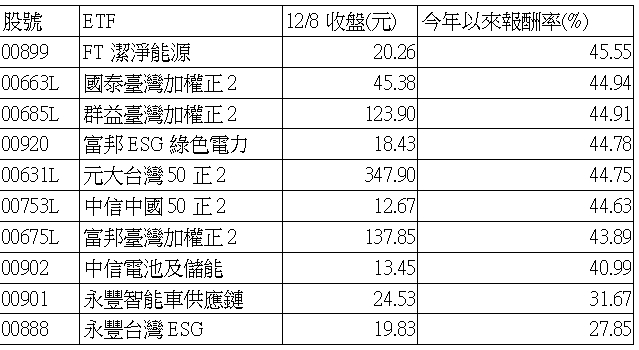 台灣新聞通訊社-綠能風潮席捲全球 潔淨能源 ETF 表現更勝台股正2