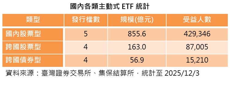 台灣新聞通訊社-主動式 ETF 發展 台股主題一支獨秀