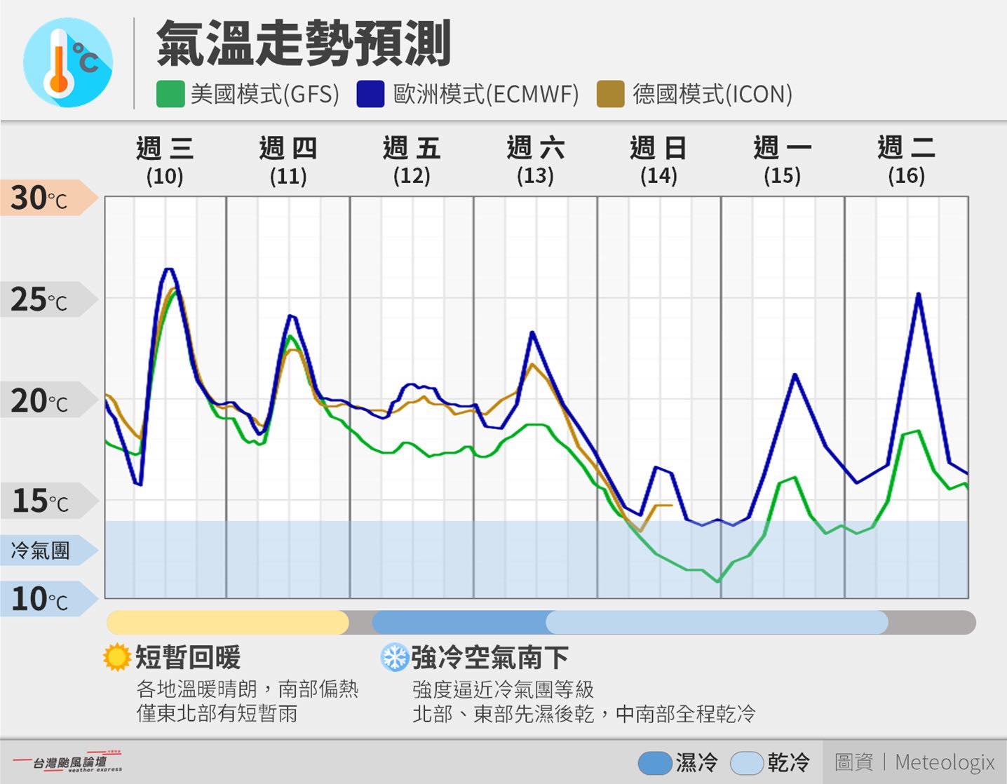 台灣新聞通訊社-今明短暫回暖大幅升溫 周末迎強冷空氣挑戰冷氣團等級