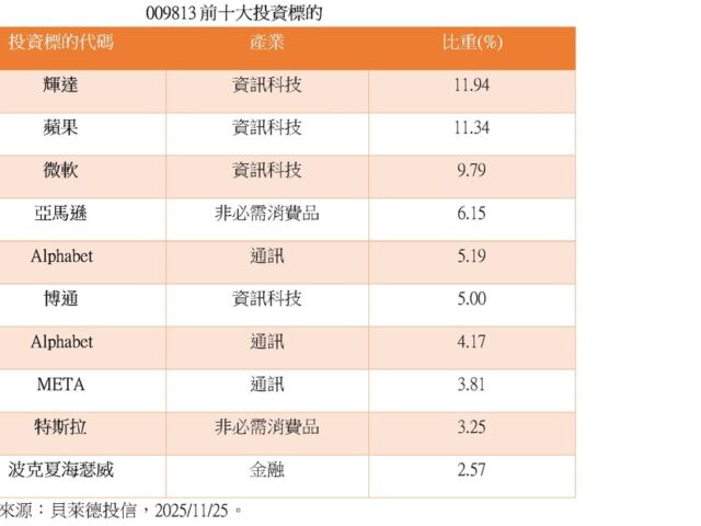 台灣新聞通訊社-這 ETF 持有美股八大科技巨頭比重逾六成 把握 AI 多頭行情