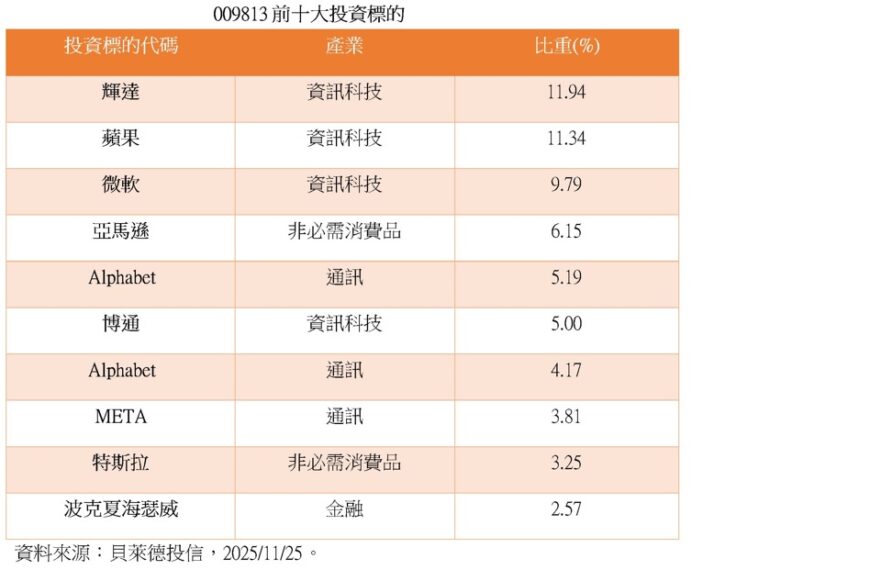 台灣新聞通訊社-這 ETF 持有美股八大科技巨頭比重逾六成 把握 AI 多頭行情