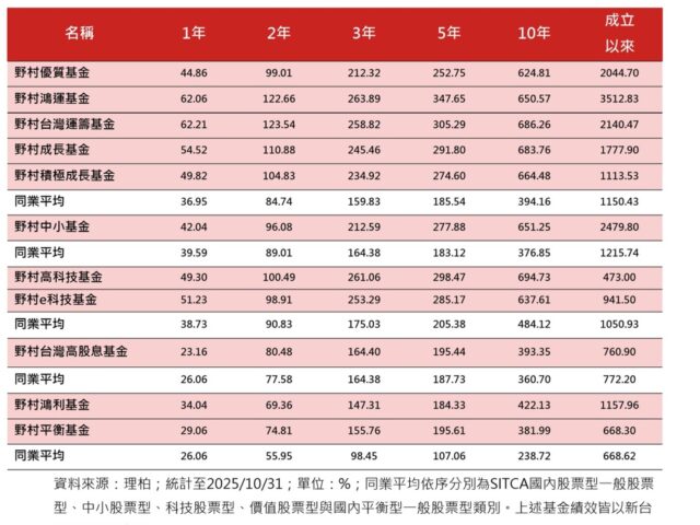 台灣新聞通訊社-記憶體漲勢可望延續？ 野村投信這樣說…