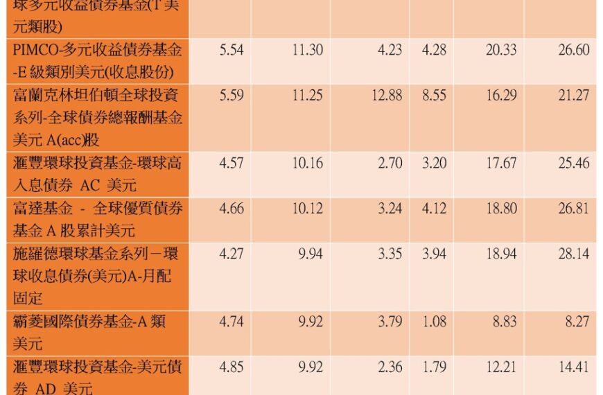 台灣新聞通訊社-Fed 鷹式降息趨勢下 環球複合型債券基金優勢增