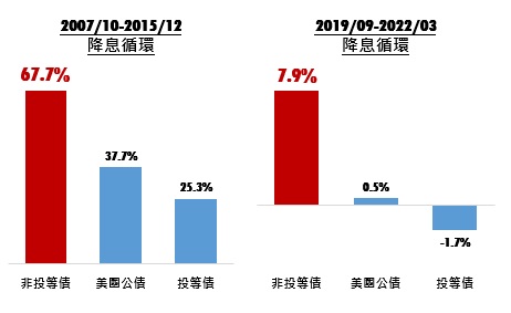 台灣新聞通訊社-降息循環加軟著陸 非投等債具兩利多撐腰