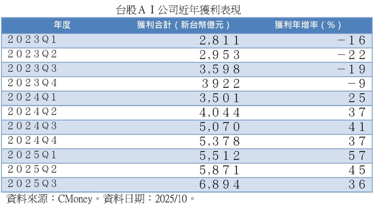 台灣新聞通訊社-大啖台股 AI 紅利 這檔 ETF 連四次維持配息水準