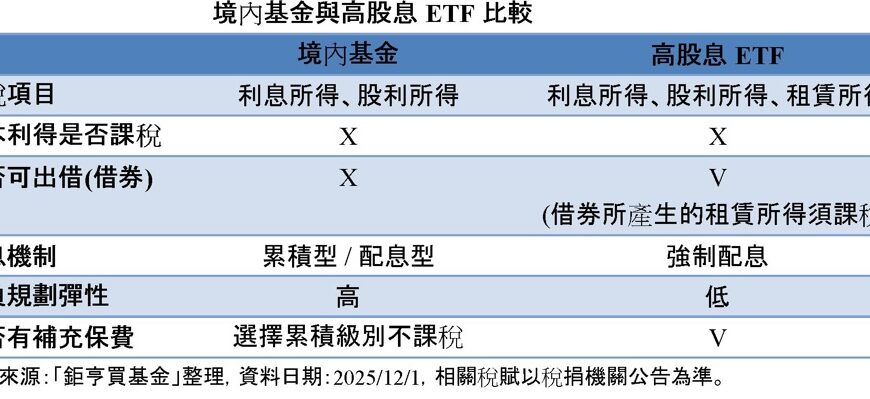 台灣新聞通訊社-ETF 配息不等於到手現金！專家示警：所謂「被動收入」其實很傷荷包