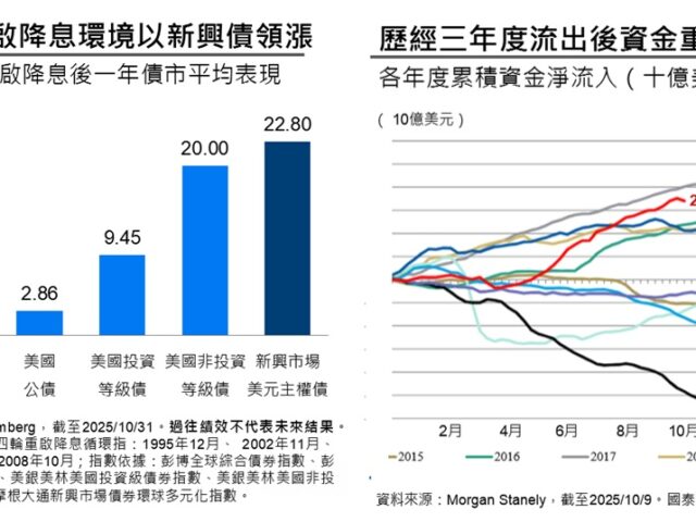 台灣新聞通訊社-資金重返 新興市場主權債「重裝上陣」