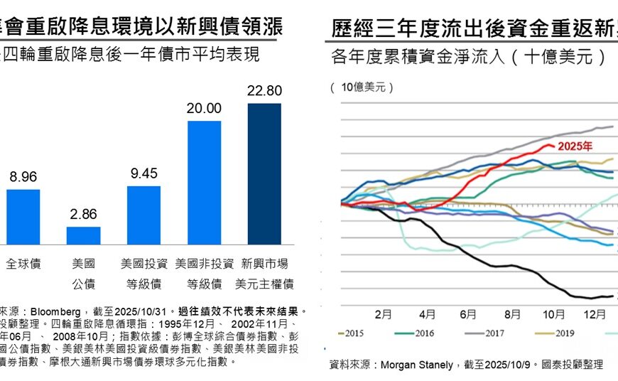 台灣新聞通訊社-資金重返 新興市場主權債「重裝上陣」