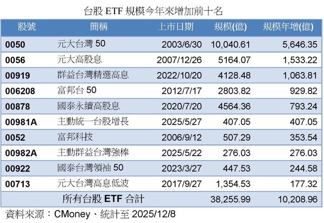 台灣新聞通訊社-台股 ETF 規模達3.8兆元創高 年增上兆