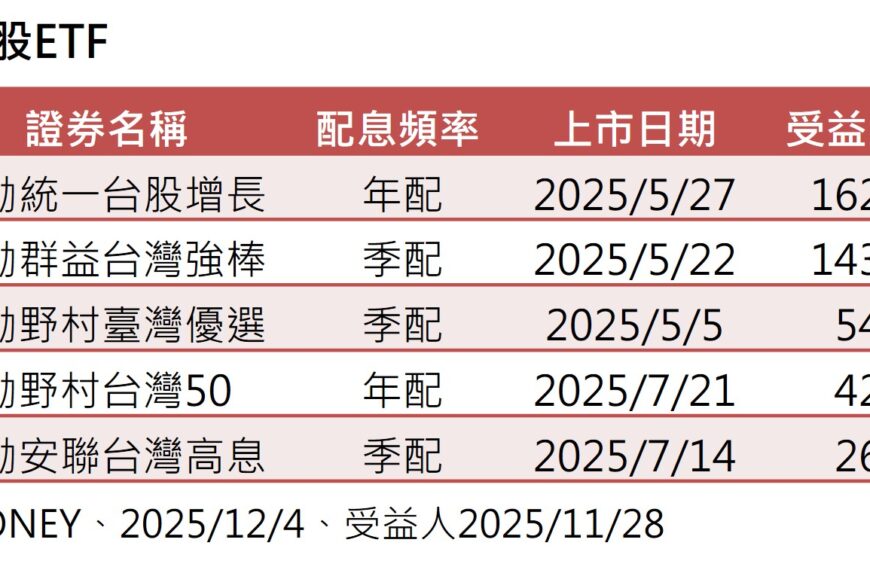 台灣新聞通訊社-主動式台股 ETF 規模連10天日日高 主動式台股科技 ETF 最看俏