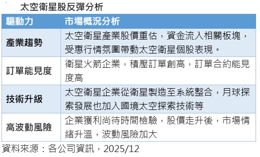 台灣新聞通訊社-太空衛星股狂飆漲聲重啟 這 ETF 單日漲逾4%