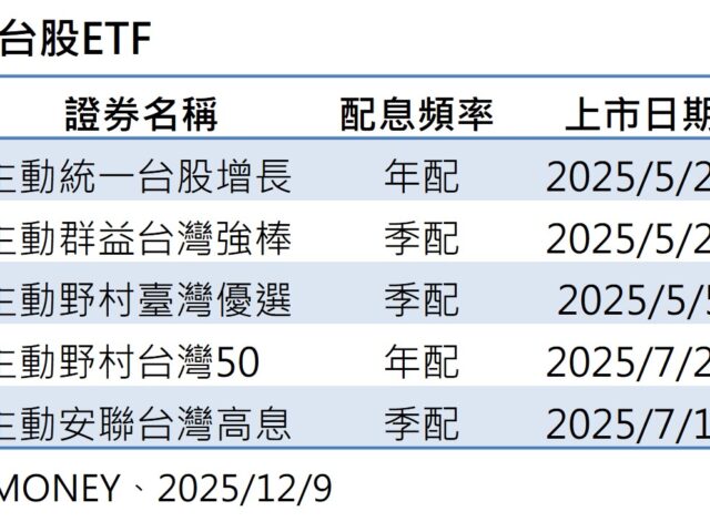 台灣新聞通訊社-主動式台股 ETF 續熱 年底4檔新兵將加入、規模創高衝千億可期