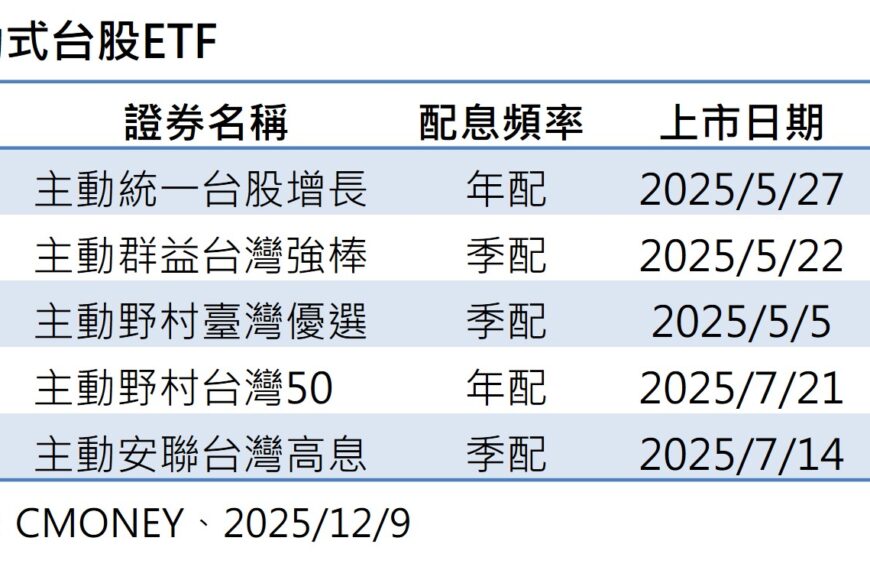 台灣新聞通訊社-主動式台股 ETF 續熱 年底4檔新兵將加入、規模創高衝千億可期