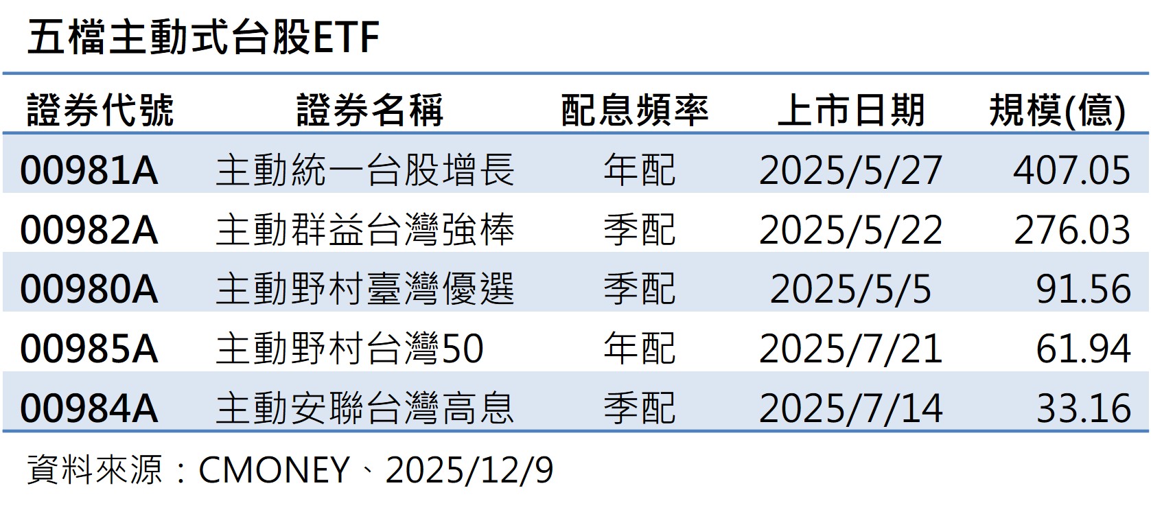 台灣新聞通訊社-主動式台股 ETF 續熱 年底4檔新兵將加入、規模創高衝千億可期