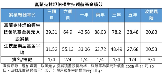 台灣新聞通訊社-臨床試驗+併購+低估值 布局主動管理生技基金具優勢
