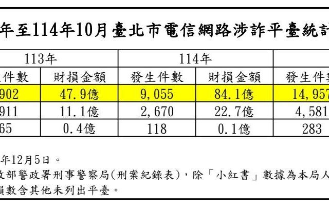 台灣新聞通訊社-Meta北市詐騙財損高達33.8億 中央卻禁0.5億的小紅書