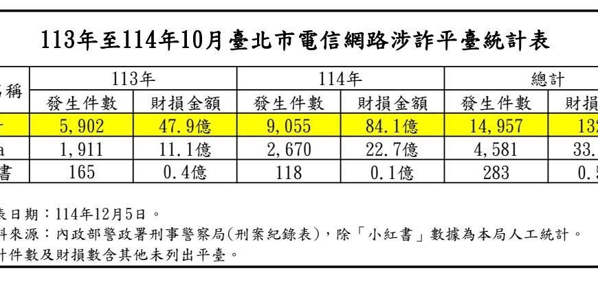 台灣新聞通訊社-Meta北市詐騙財損高達33.8億 中央卻禁0.5億的小紅書