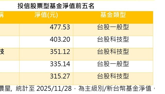 台灣新聞通訊社-第二檔淨值逾400元的股票型基金出現了 淨值前三名都來自這家投信