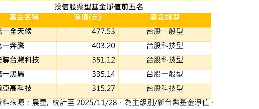 台灣新聞通訊社-第二檔淨值逾400元的股票型基金出現了 淨值前三名都來自這家投信