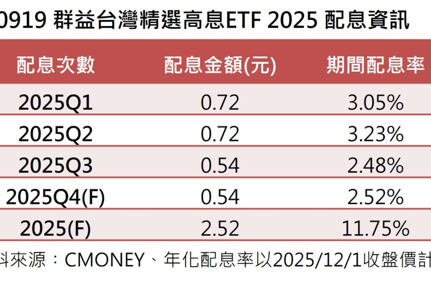 台灣新聞通訊社-百萬國民 ETF 00919配息0.54元 預估年化配息率10.07% 連11季配超10%