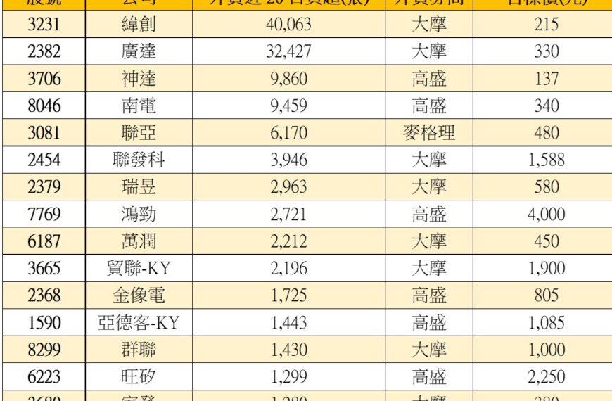 台灣新聞通訊社-外資休假倒數！鎖定15檔「耶誕概念股」買超、按讚名單曝光