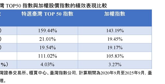 台灣新聞通訊社-臺灣指數公司推特選臺灣 TOP50 指數 聚焦市值前50大兼顧獲利與動能