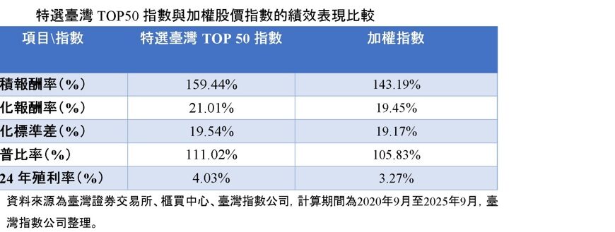 台灣新聞通訊社-臺灣指數公司推特選臺灣 TOP50 指數 聚焦市值前50大兼顧獲利與動能