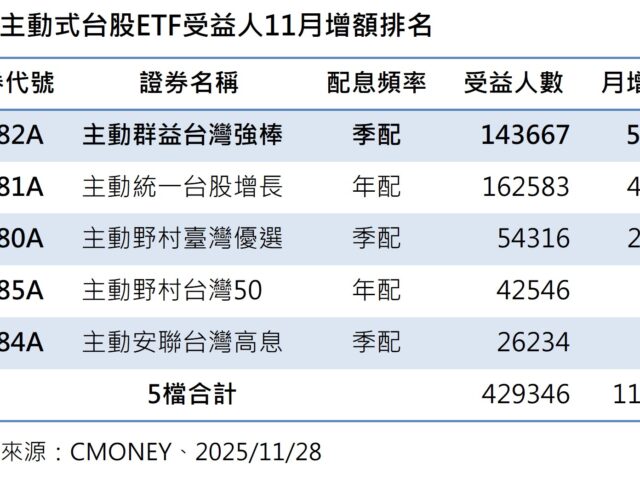 台灣新聞通訊社-主動式台股 ETF 受益人42.9萬人創高 00982A月增5.1萬奪人氣王