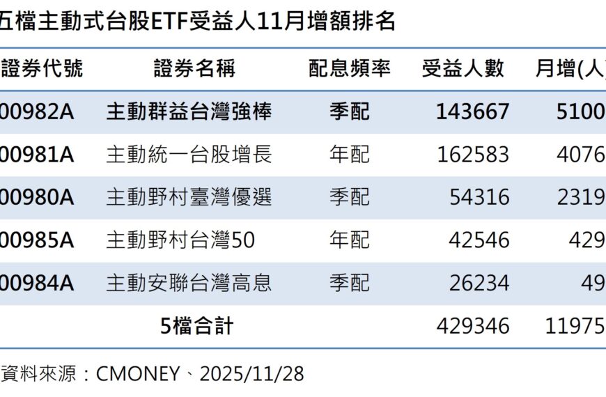 台灣新聞通訊社-主動式台股 ETF 受益人42.9萬人創高 00982A月增5.1萬奪人氣王