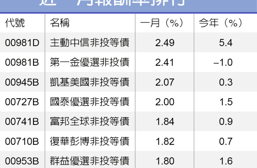 台灣新聞通訊社-主動操作就是香？這檔主動非投等債 ETF 績效亮眼 年化配息率逾9%吸睛