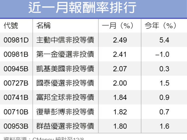 台灣新聞通訊社-主動操作就是香？這檔主動非投等債ETF績效亮眼 年化配息率逾9%