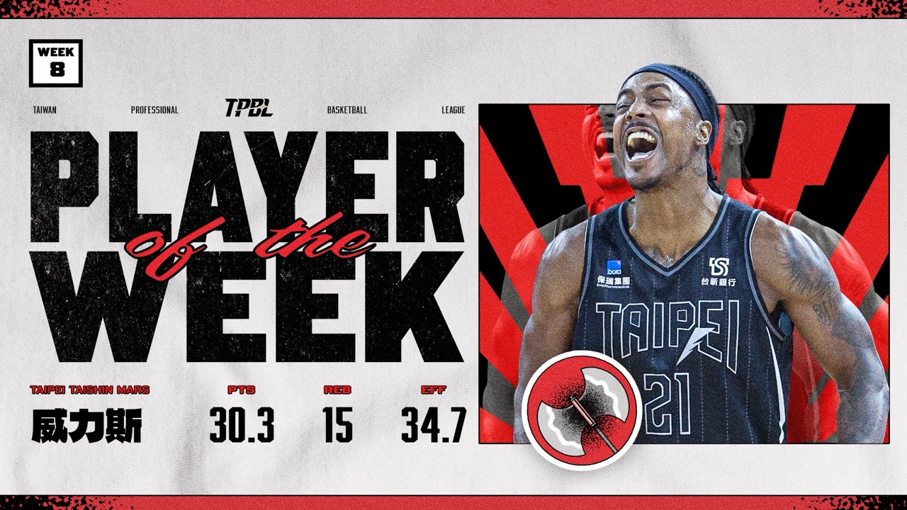 台灣新聞通訊社-TPBL／連三場繳雙10 戰神洋將威力斯奪單周MVP