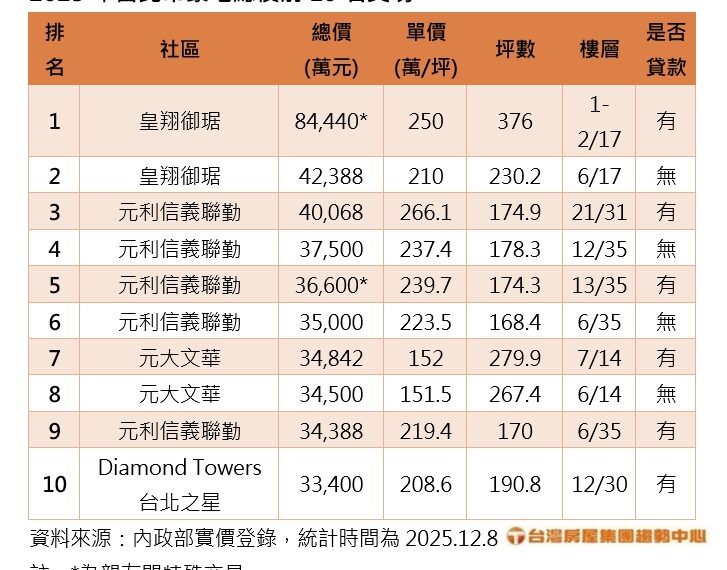 台灣新聞通訊社-豪宅總價王出爐!買家8.4億元霸氣買兩層 亞軍4.2億元現金支付超狂