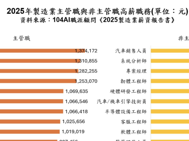 台灣新聞通訊社-AI 轉型推動薪資上揚 製造業經理人年薪衝137萬元
