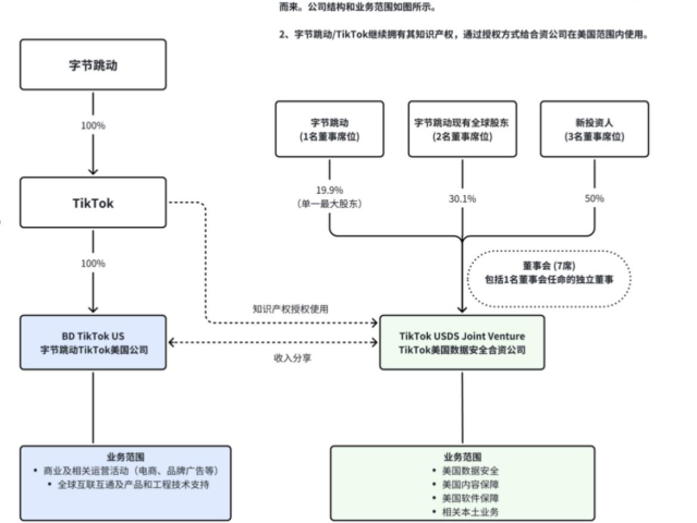 台灣新聞通訊社-周受資發內部信 ：字節跳動保留美國 TikTok電商、廣告業務