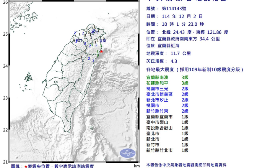 台灣新聞通訊社-最大震度3級!宜蘭近海10:01發生規模4.3地震 9縣市有感