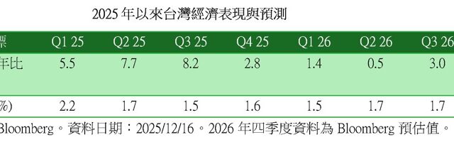 台灣新聞通訊社-出口創高撐經濟 法人：以市值型 ETF 因應台股震盪