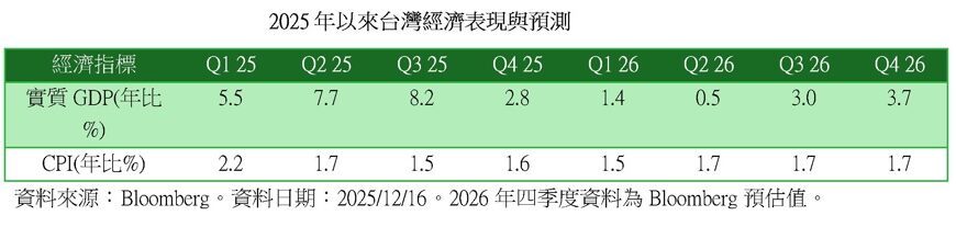 台灣新聞通訊社-出口創高撐經濟 法人:以市值型 ETF 因應台股震盪