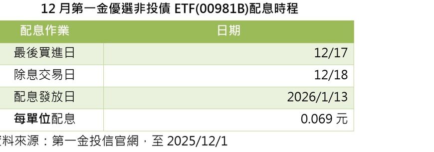 台灣新聞通訊社-第一金 ETF 00981B 每單位將配息0.069元 17日前買進享月配息