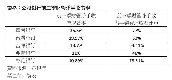 台灣新聞通訊社-保險商品銷售挹注 公股銀前三季財管手續費亮眼