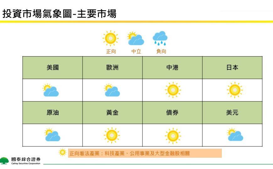 台灣新聞通訊社-國泰證券12月投資觀點：聚焦 AI 與電力產業抗震 日本市場、債市看俏