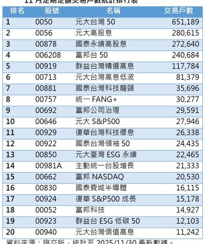 台灣新聞通訊社-統一兩檔 ETF 定期定額人數續增 鎖定台美雙布局策略