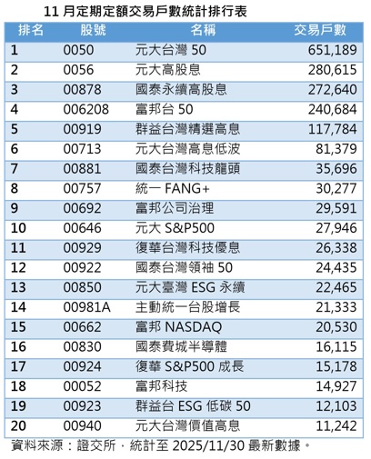 台灣新聞通訊社-統一兩檔 ETF 定期定額人數續增 鎖定台美雙布局策略