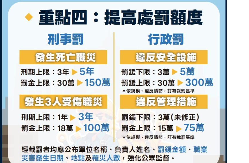 台灣新聞通訊社-職安法修正三讀:職場霸凌專章入法 死亡職災最高罰150萬元