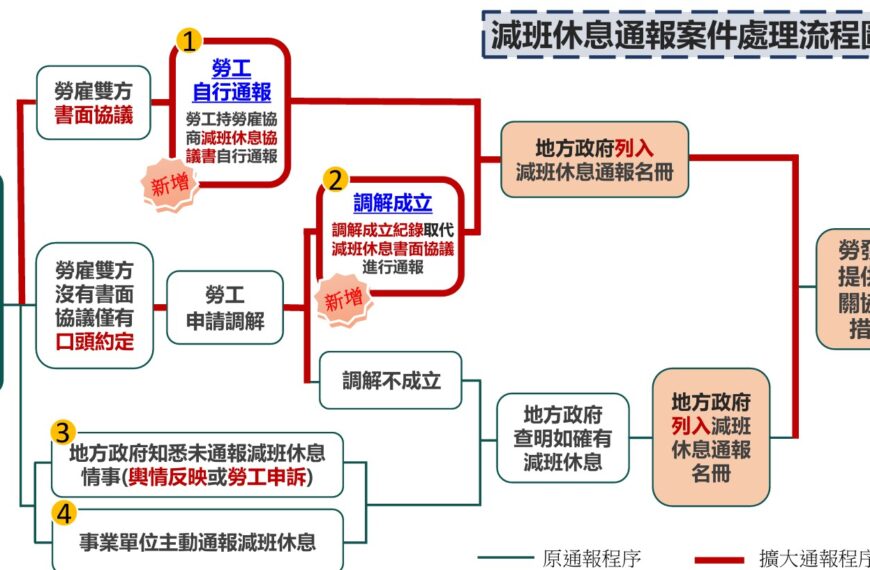台灣新聞通訊社-無薪假修法 勞工持書面協議書可自行向地方政府通報