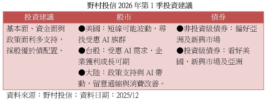 台灣新聞通訊社-野村投信:看好美國、台灣與中國大陸 債券加碼非投資等級債